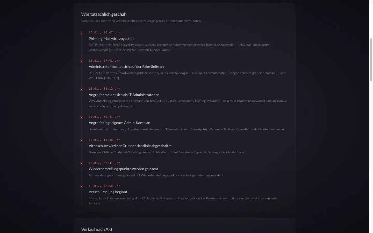 Epilog des Escape Rooms: die vollständige Angriffskette mit Zeitstempeln von der Phishing-Mail bis zur Verschlüsselung