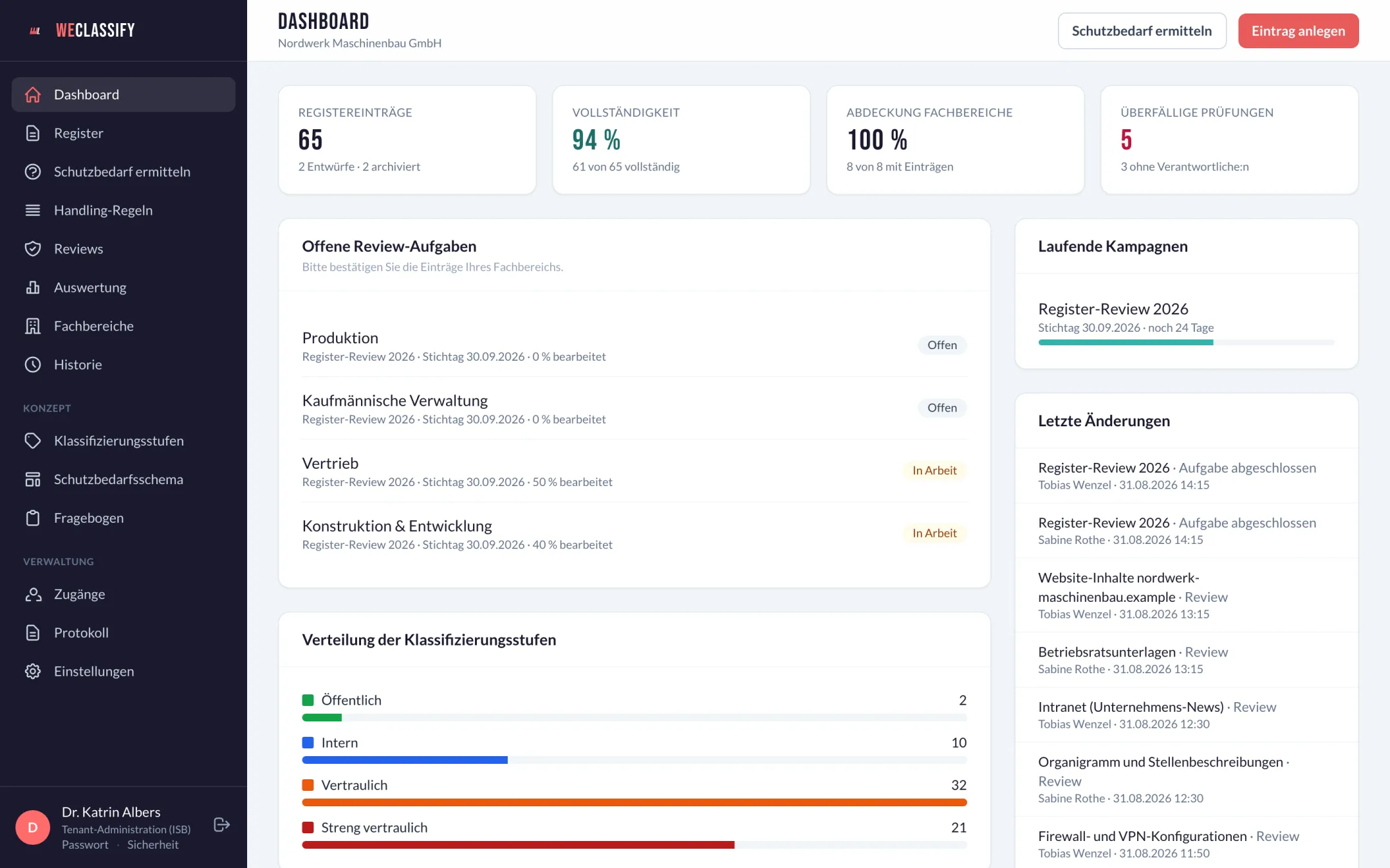 WeClassify-Dashboard mit Registereinträgen, Vollständigkeit, Abdeckung der Fachbereiche, überfälligen Prüfungen, offenen Review-Aufgaben und der Verteilung der Klassifizierungsstufen