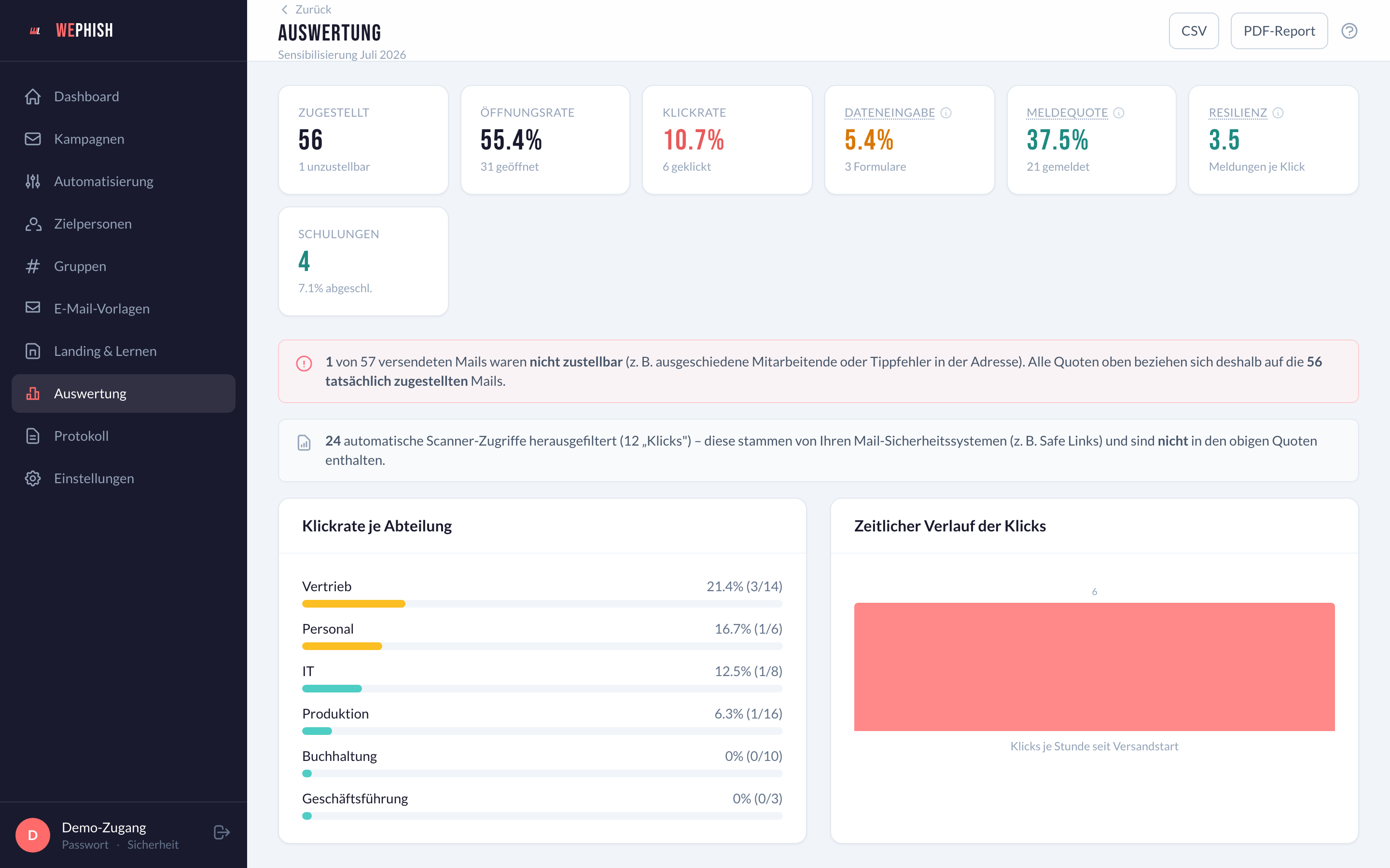 Fertiger WePhish-Report mit Kennzahlen, Zeitverlauf und Auswertung nach Zielgruppen